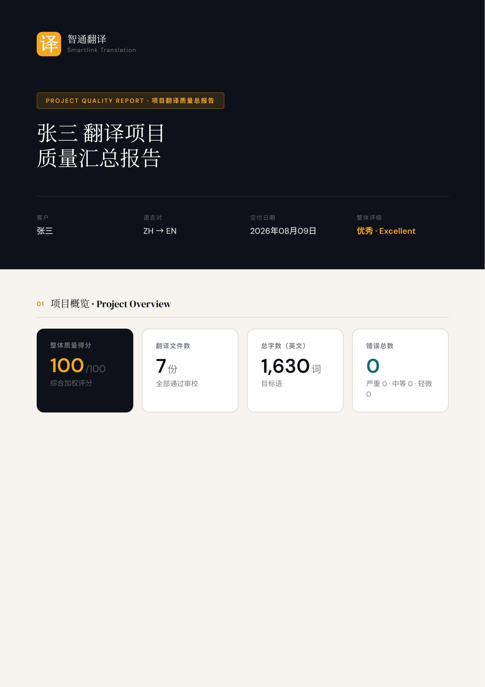 智通翻译项目翻译质量总报告样例第 1 页，对齐 MQM 国际翻译质量评估框架与 ISO 17100:2015 笔译服务标准（示例已脱敏）